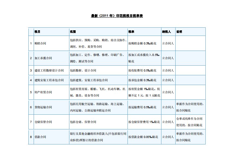 印花税税目税率表