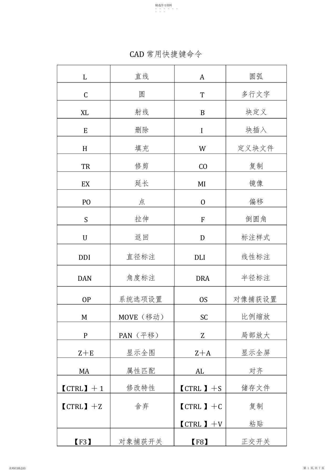 2022年完整word版,CAD快捷键-CAD常用快捷键命令大全