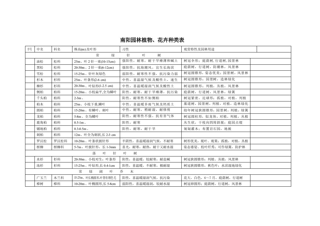 南阳园林植物种类表