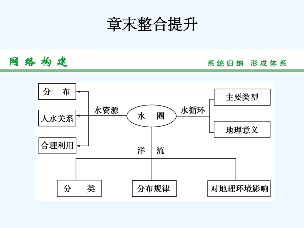 《创新设计·高考总复习》高考地理人教一轮复习【配套课件】章末整合提升