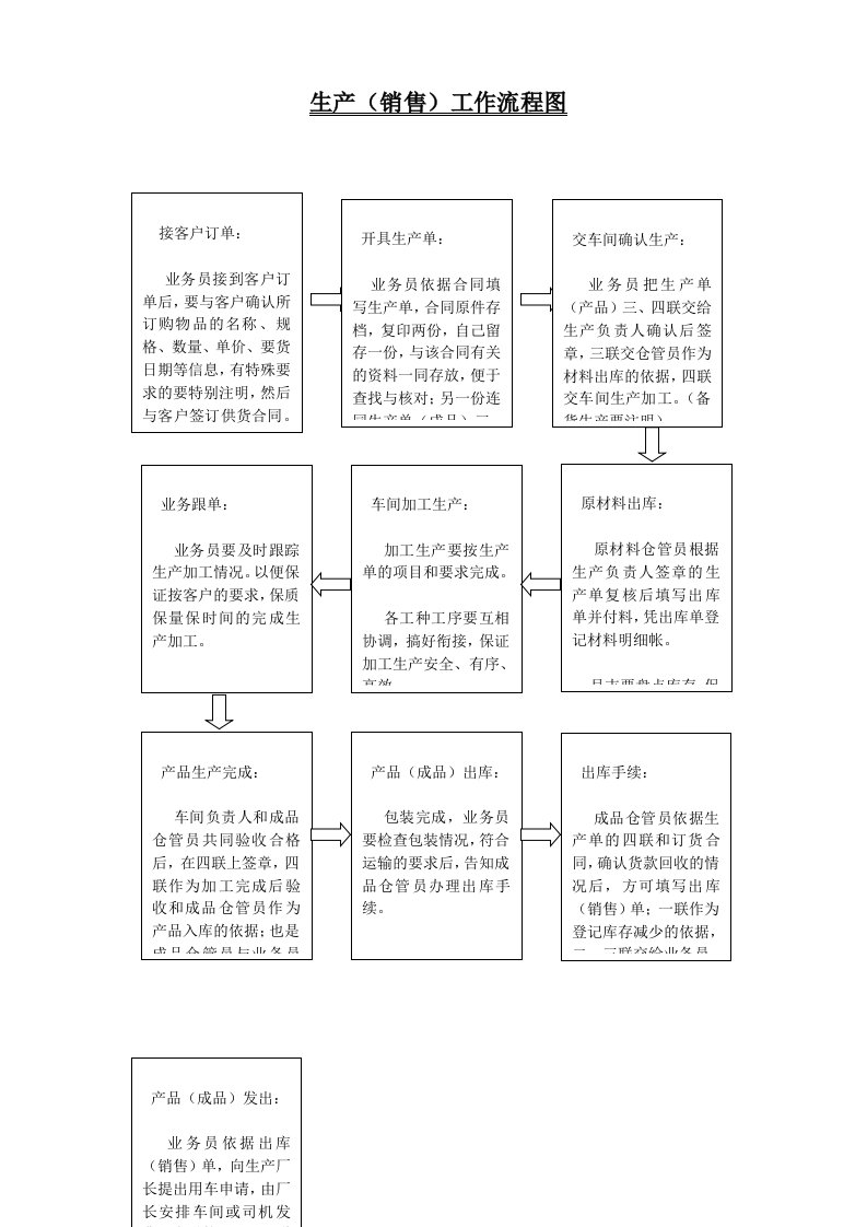 生产(销售)工作流程图