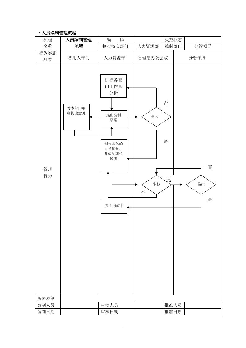 人事行政管理流程图-SOP