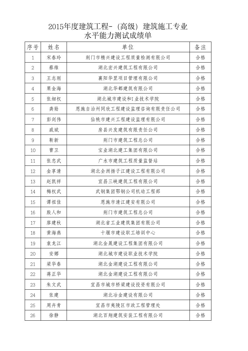 2016年度建筑工程技术专业高级职务水平能力测试合格名单公示