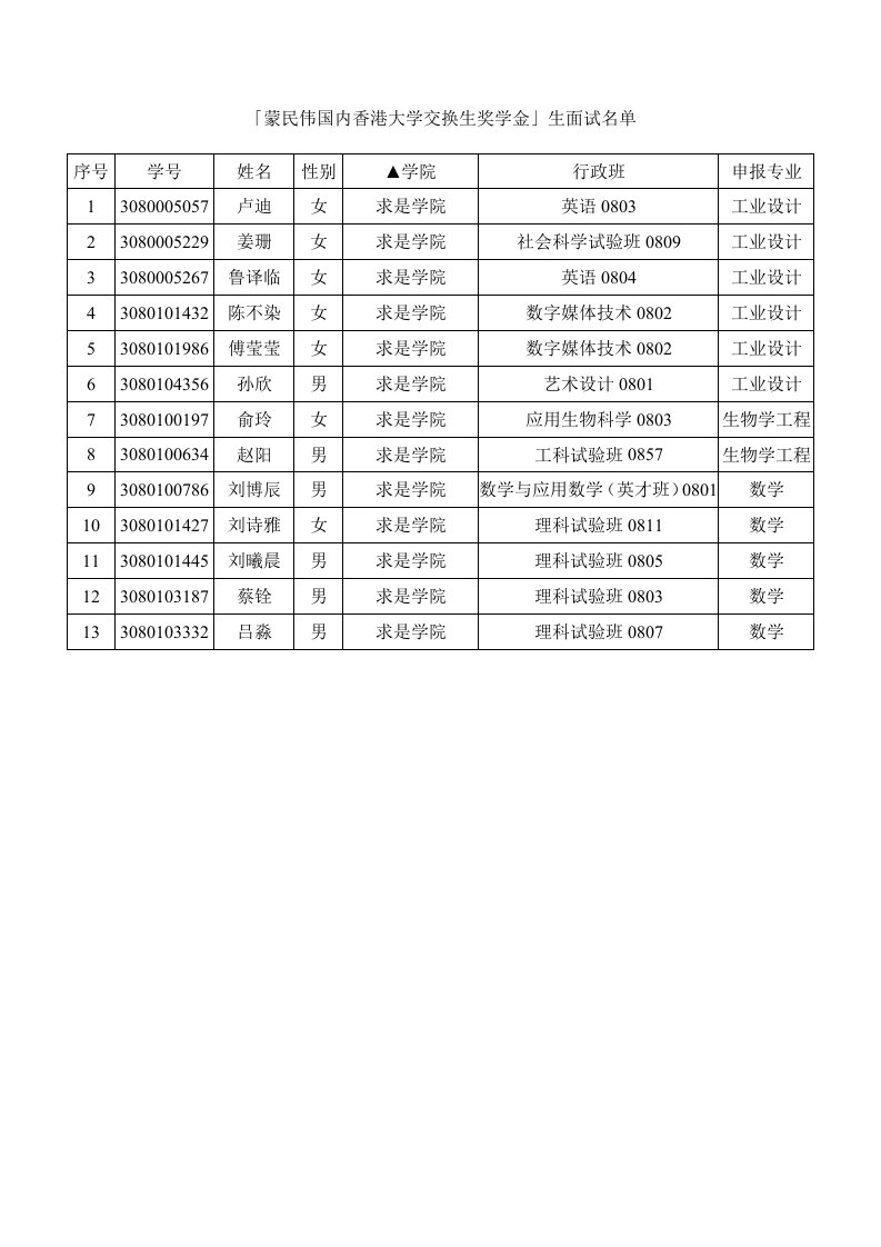 「蒙民伟国内香港大学交换生奖学金」生面试名单