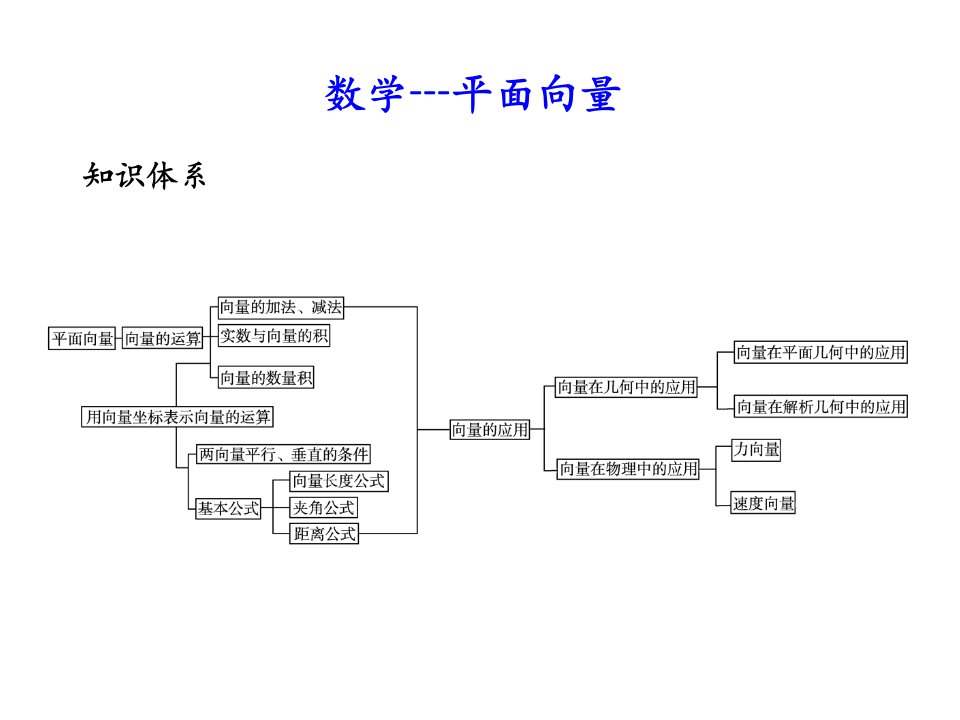 高考数学总复习直通车课件-平面向量