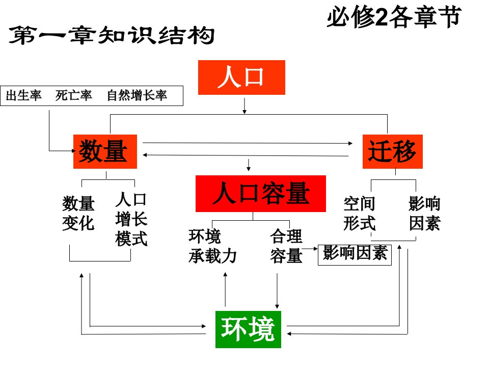 高中地理必修知识结构考试必备