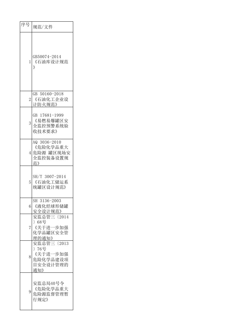 规范及文件对罐液位计的设置及联锁要求