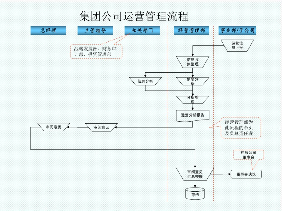 流程管理-电力行业集团公司运营管理流程