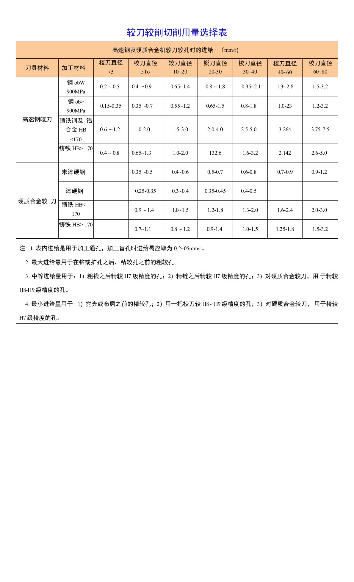 铰孔切削用量选择参考表