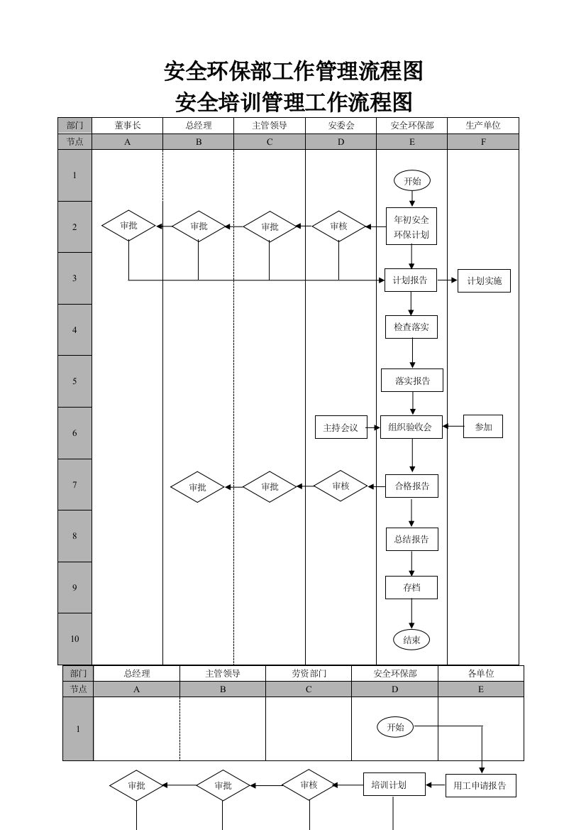 安全环保部工作管理流程图