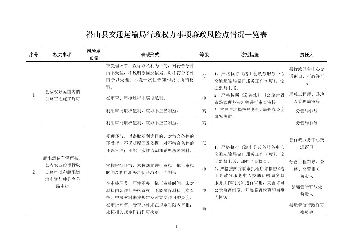 潜山县交通运输局行权力事项廉政风险点情况一览表