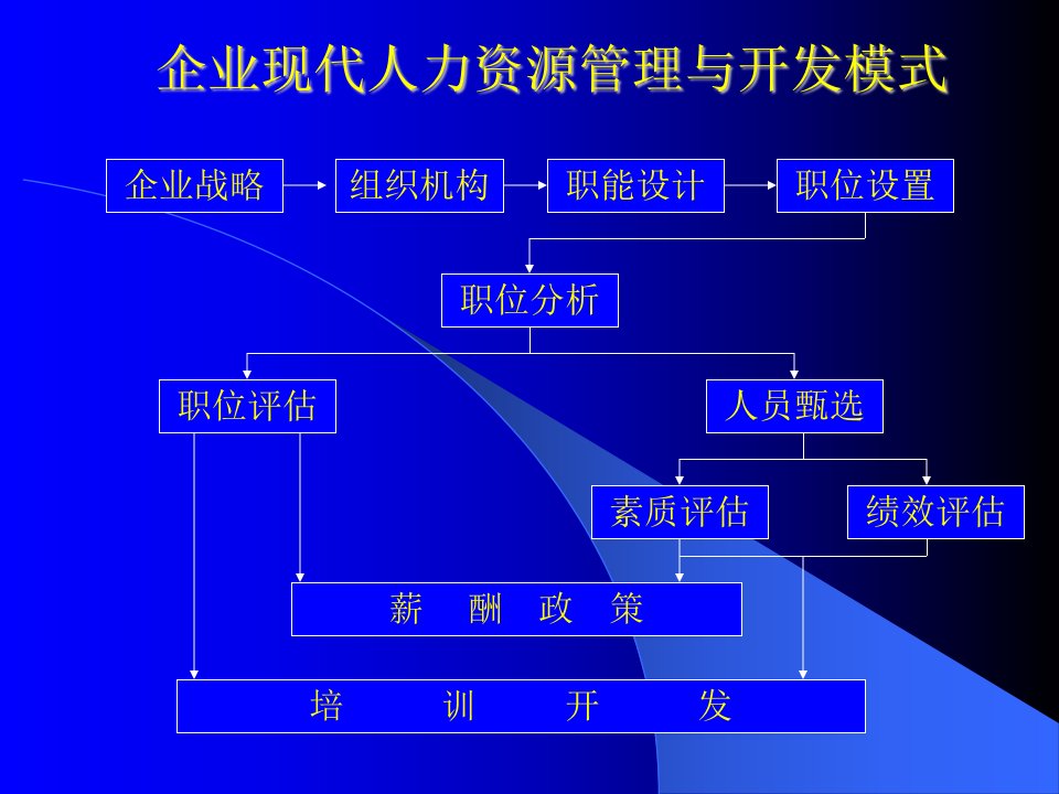 企业现代人力资源管理与开发模式