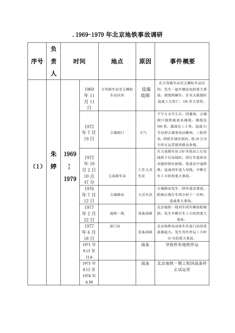 北京地铁事故汇总版