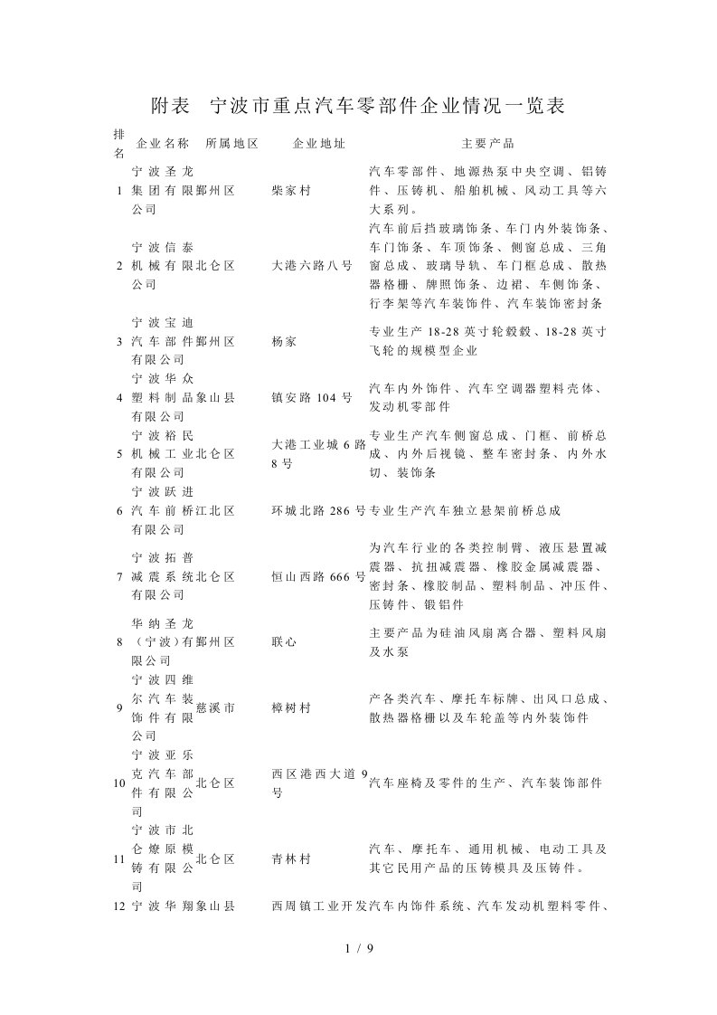 宁波市汽车零部件工业简介