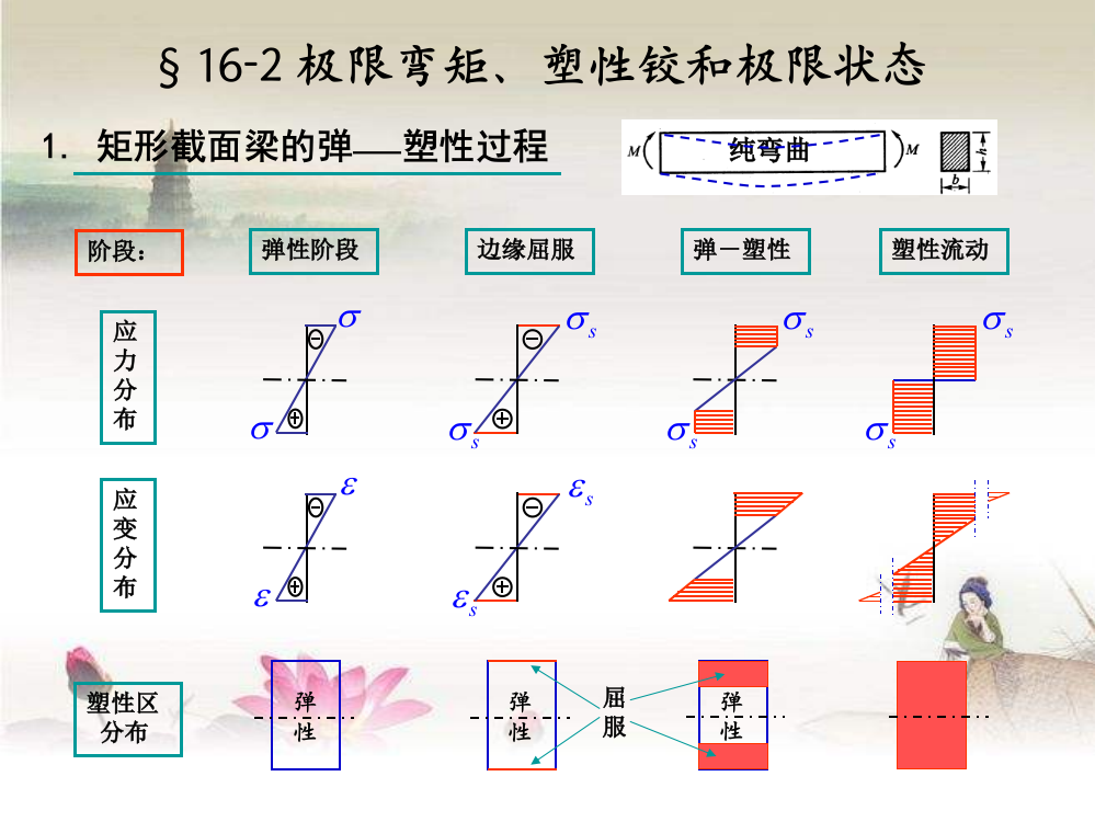 §16-2-极限弯矩、塑性铰和极限状态-PPT