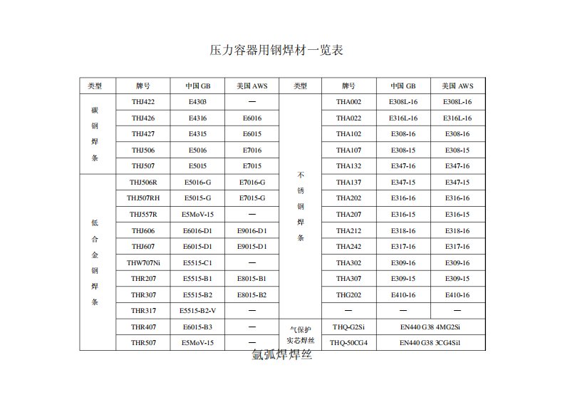 常见焊条焊丝成分表