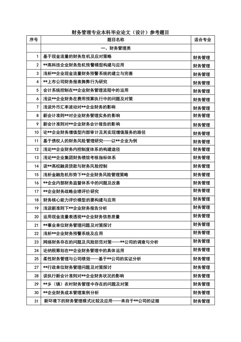 财务管理专业本科论文参考题目