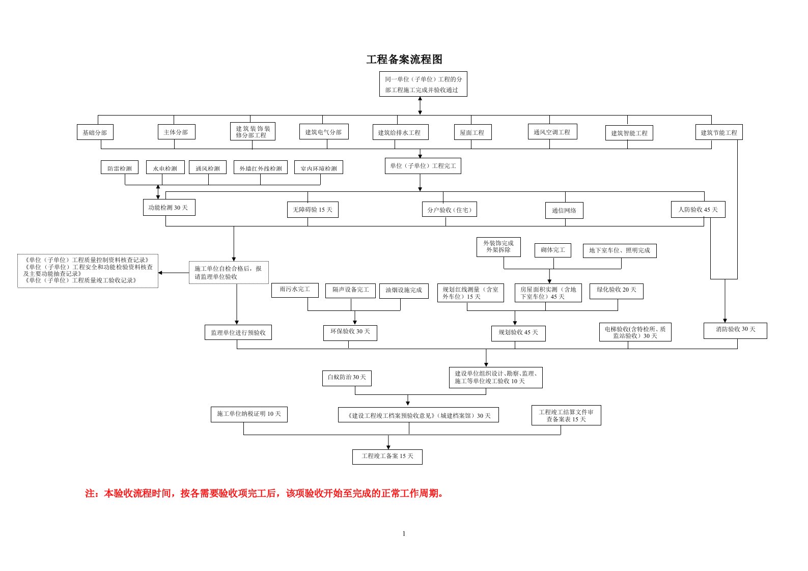 竣工验收流程图(20130912)