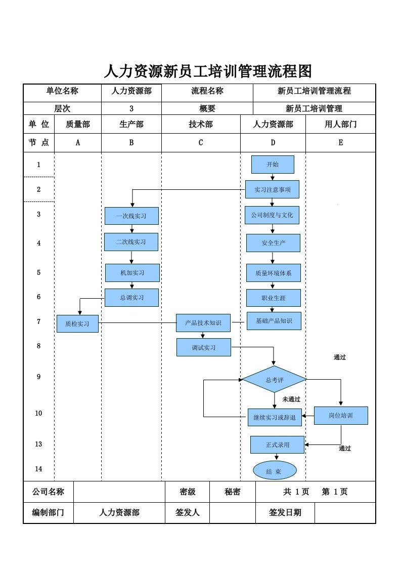 新员工培训流程图及工作标准