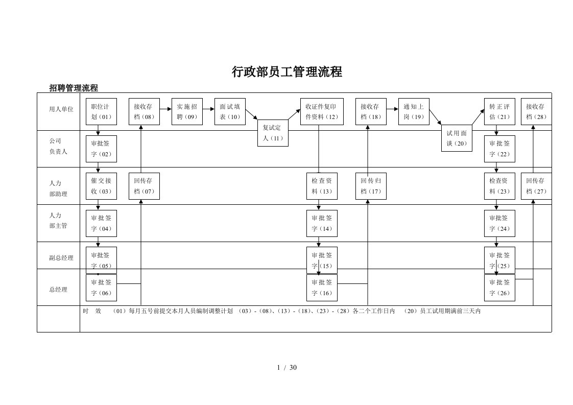 行政部员工管理流程图