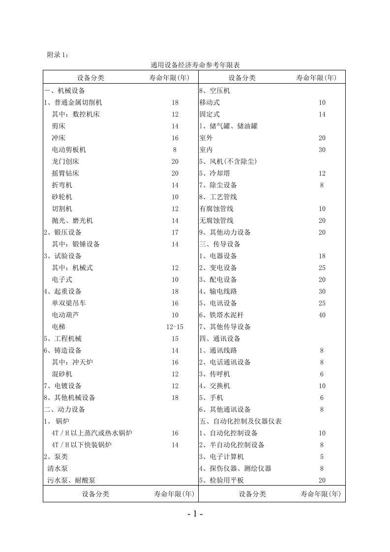 机器设备耐用年限表