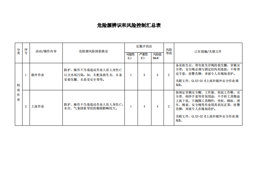 船舶危险源辨识和风险控制汇总表