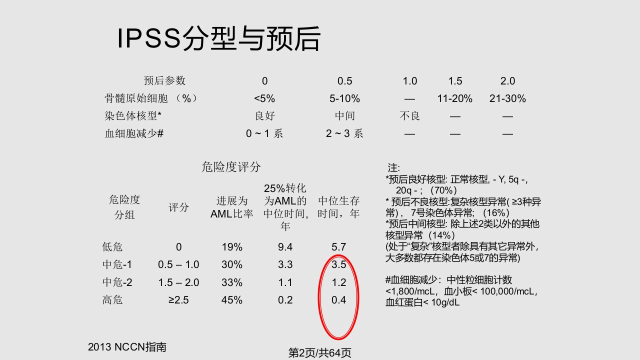 MDS治疗经验分享常红