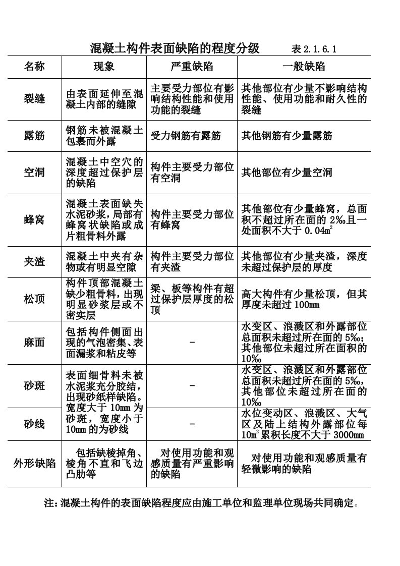 溷凝土表面缺陷分