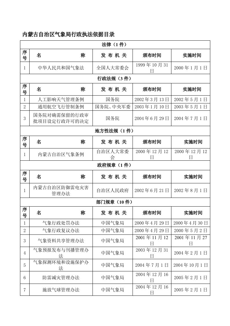 内蒙古自治区气象局行政执法依据目录