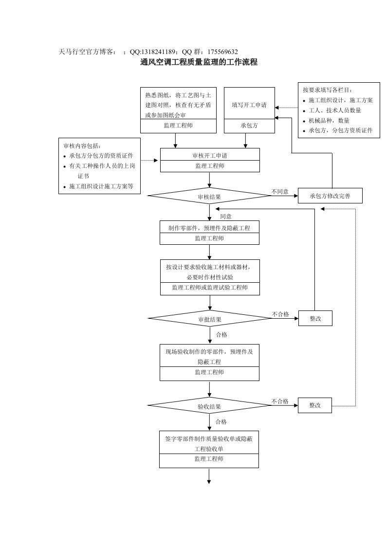 质量控制流程通风空调工程质量控制流程