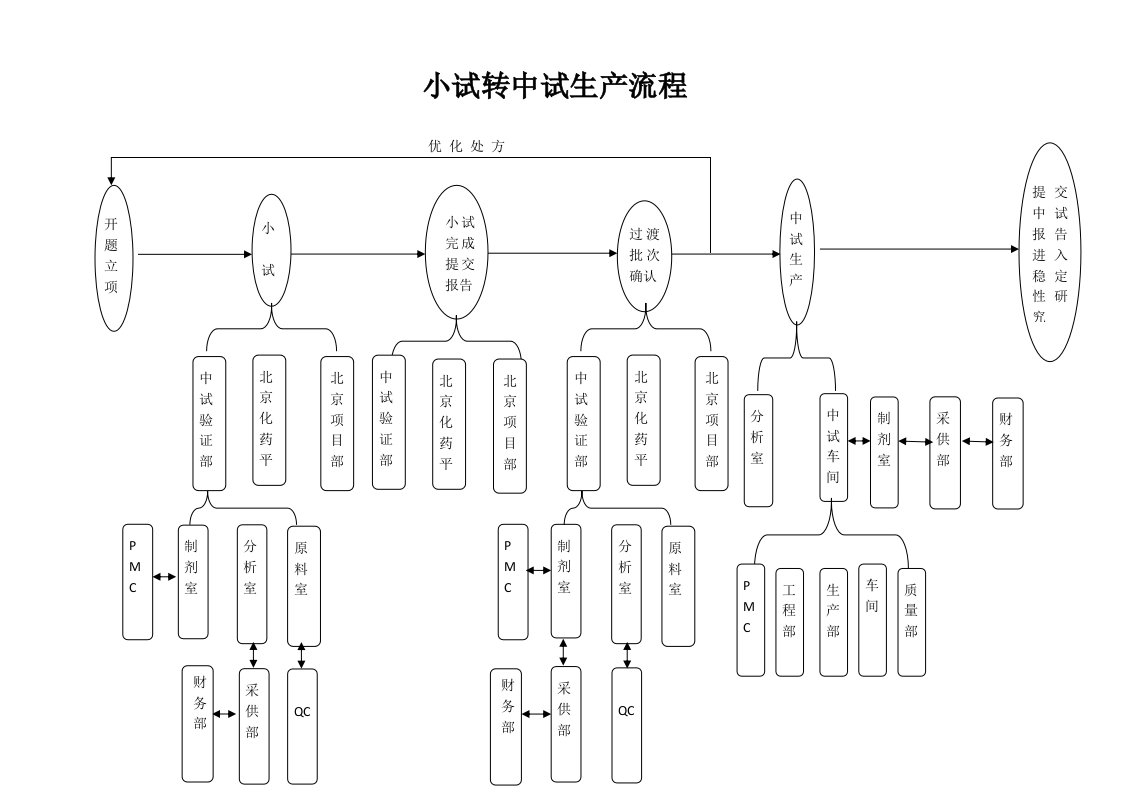 小试到中试生产流程