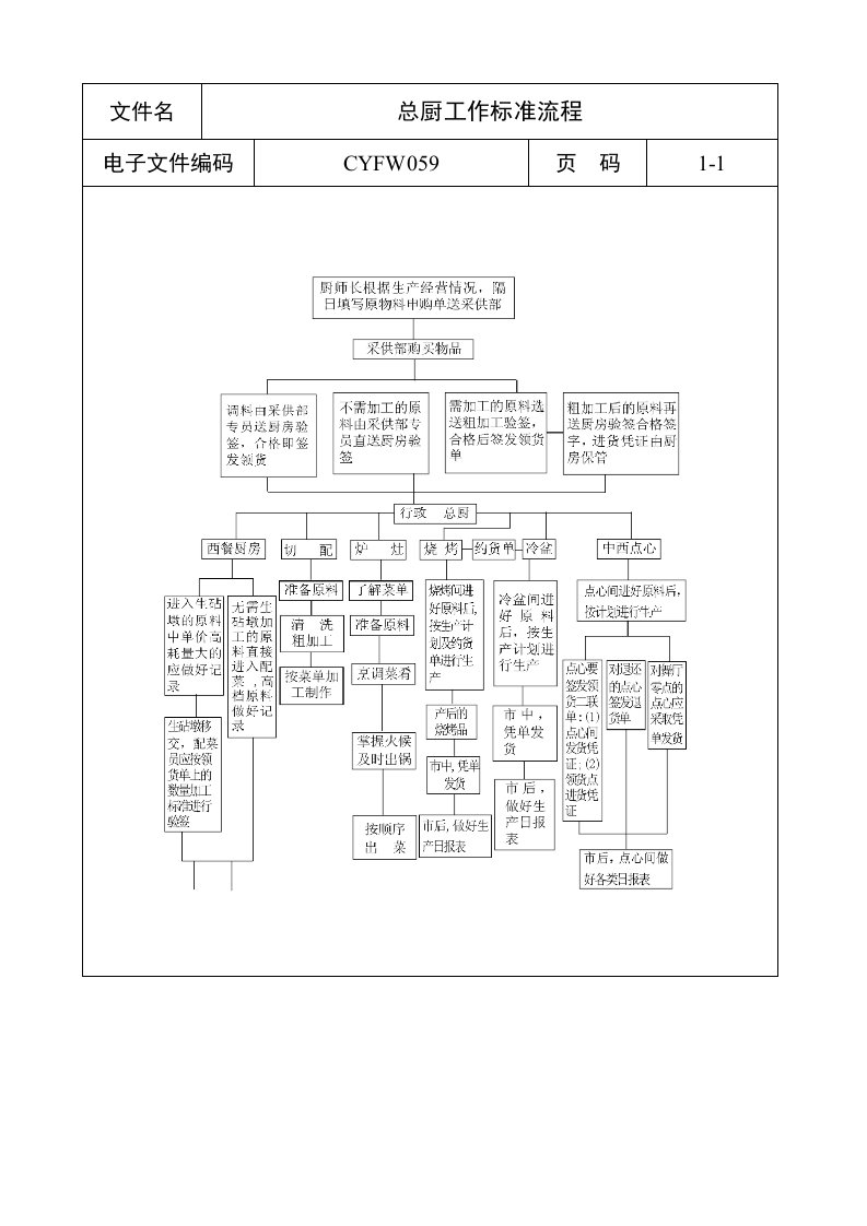 流程管理-总厨工作标准流程a