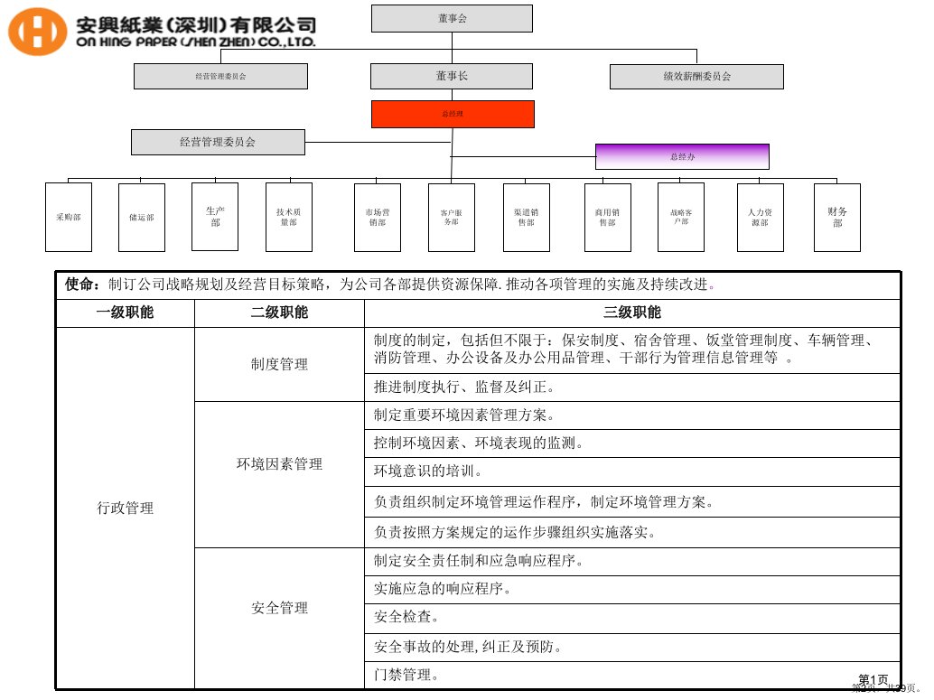 安兴纸业部门职能规划报告2