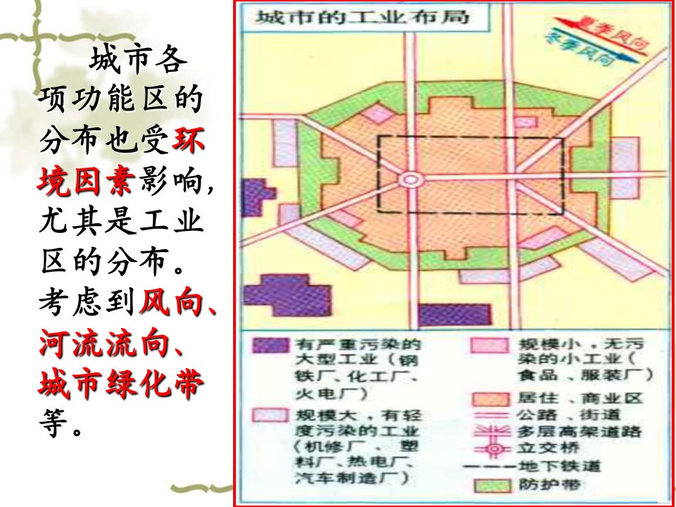 不同等级城市的服务功能(课件)