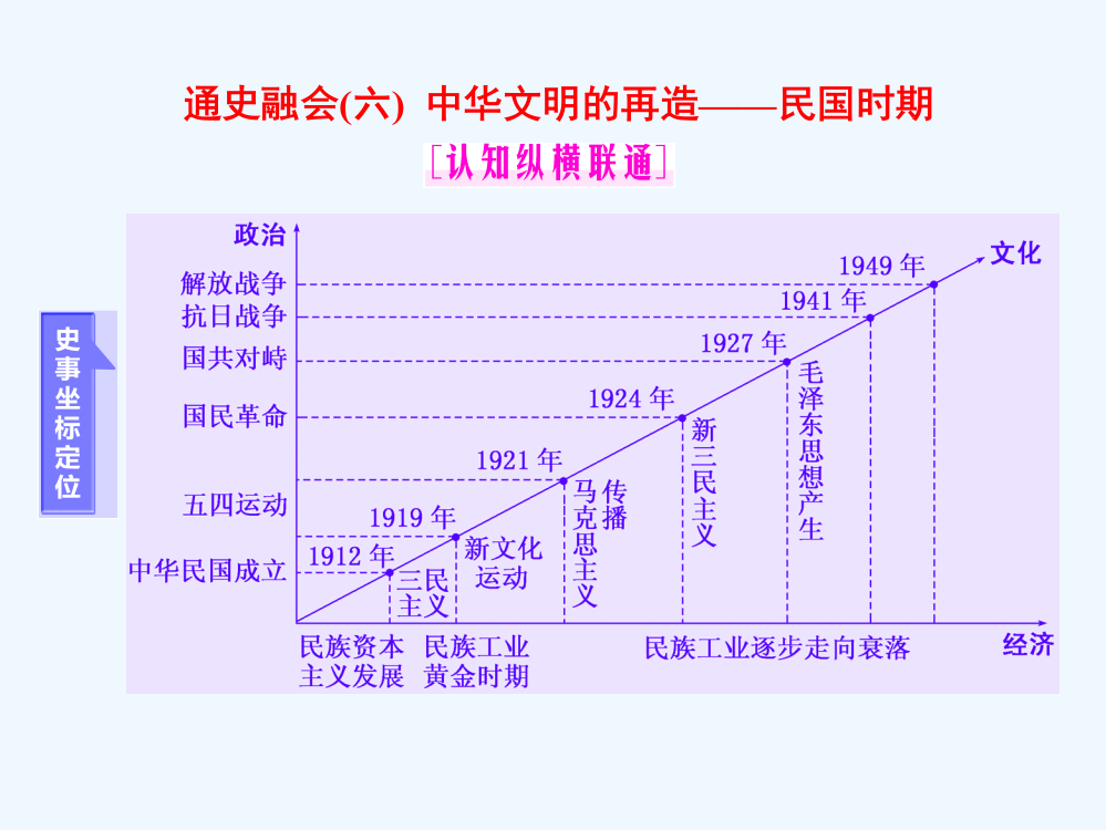 高考历史二轮复习