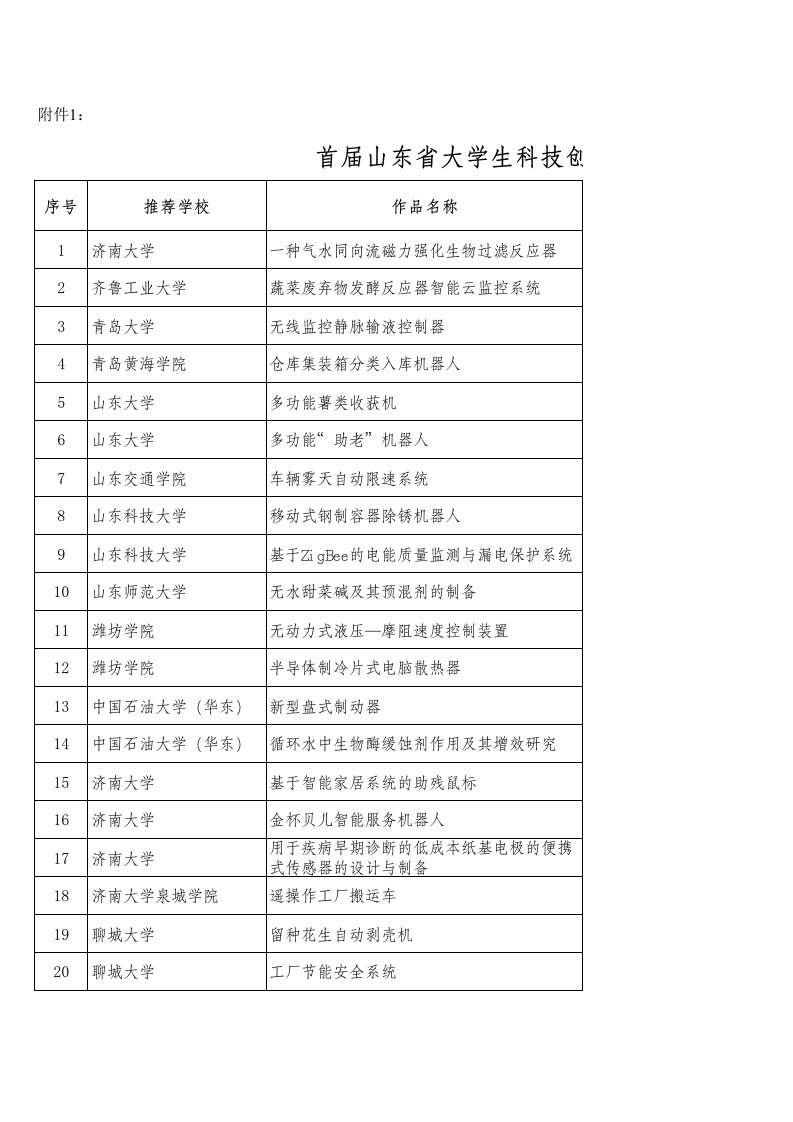 首届山东省大学生科技创新大赛获奖作品名单