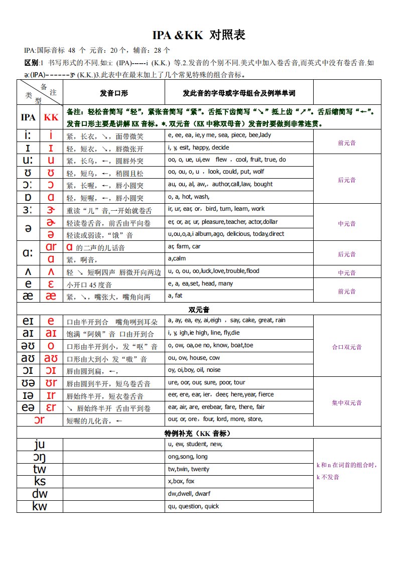 国际音标(ipa)&kk音标对照表详细可打印附加版