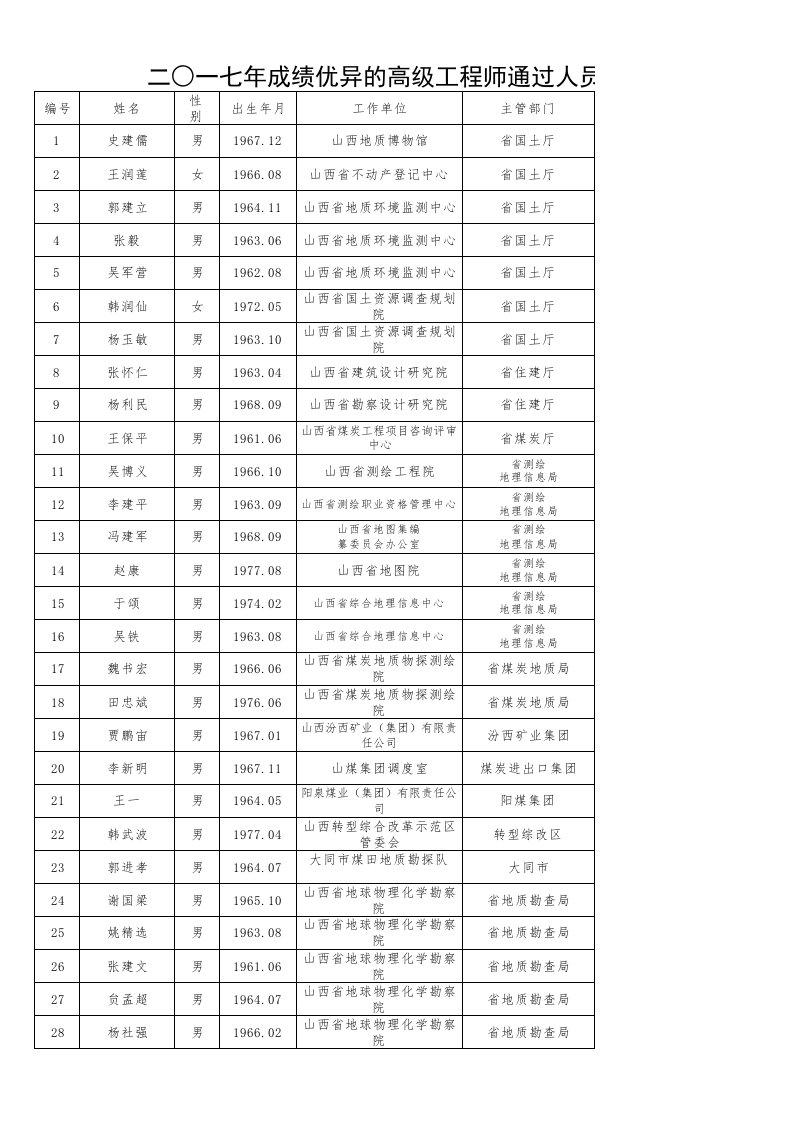 2017年山西省成绩优异高级工程师名单