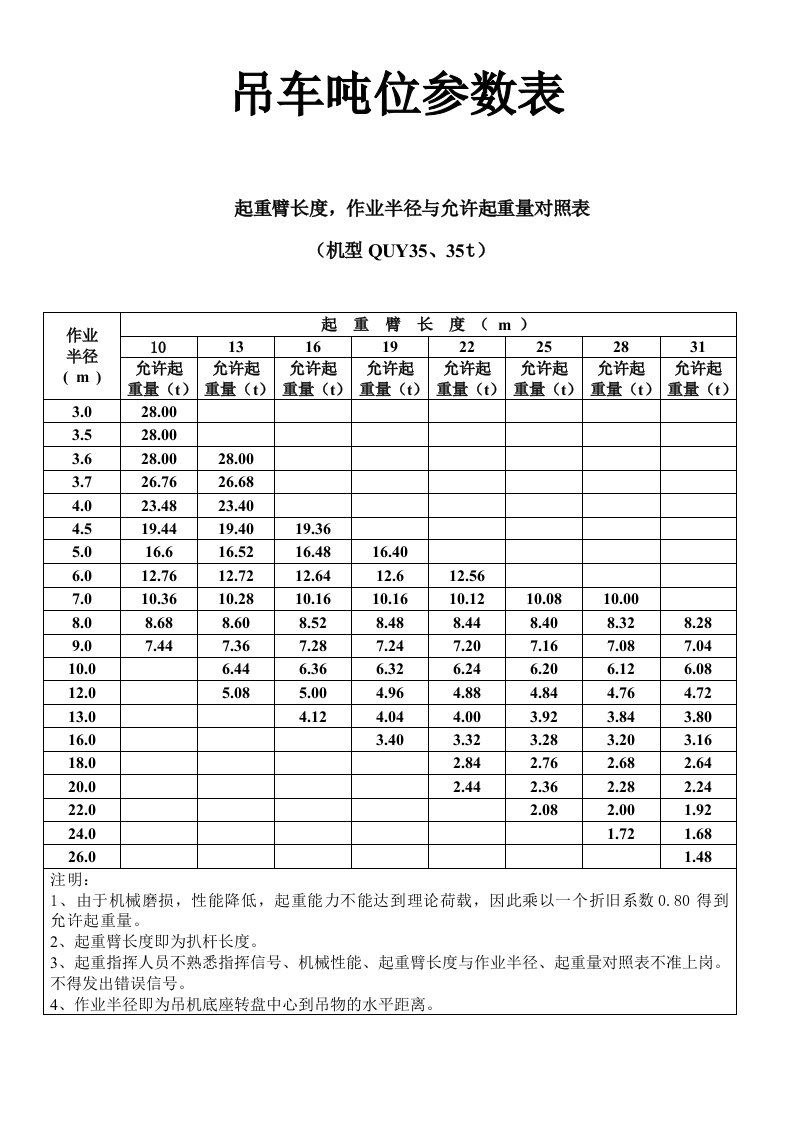 各吨位吊车起重参数