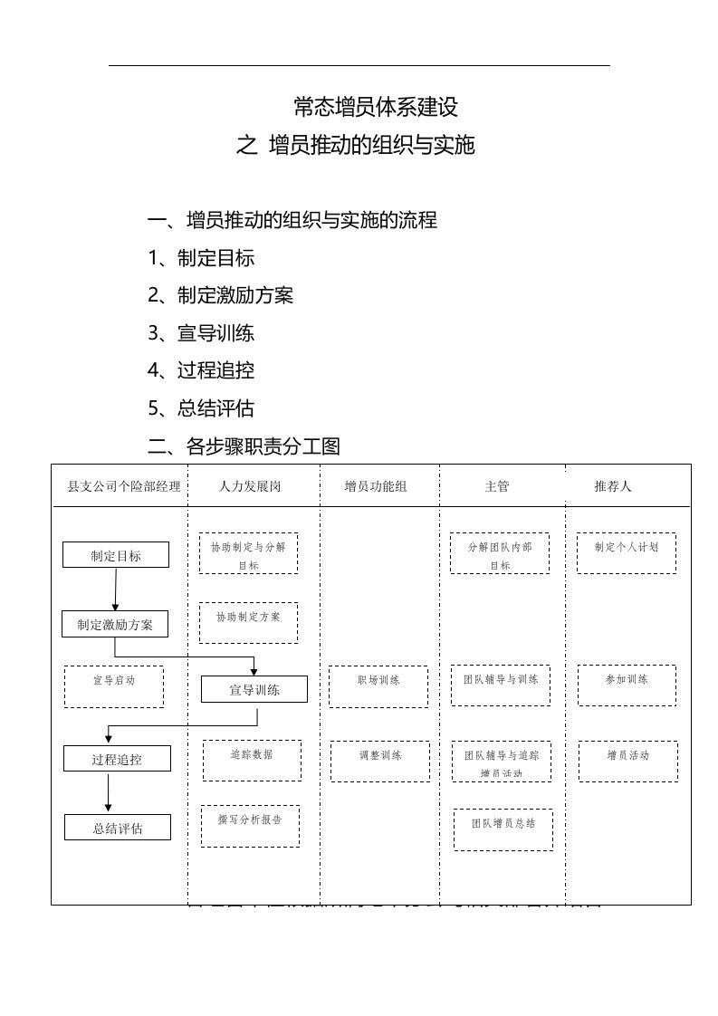 保险业常态增员体系增员组织与实施