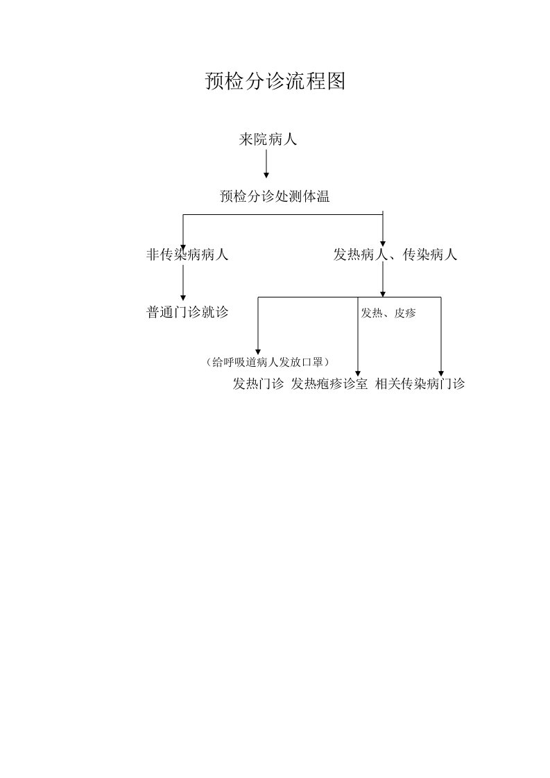 医院预检分诊流程