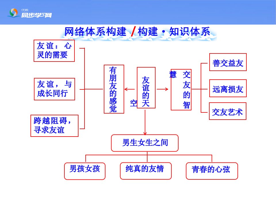 单元综合二复习课件1