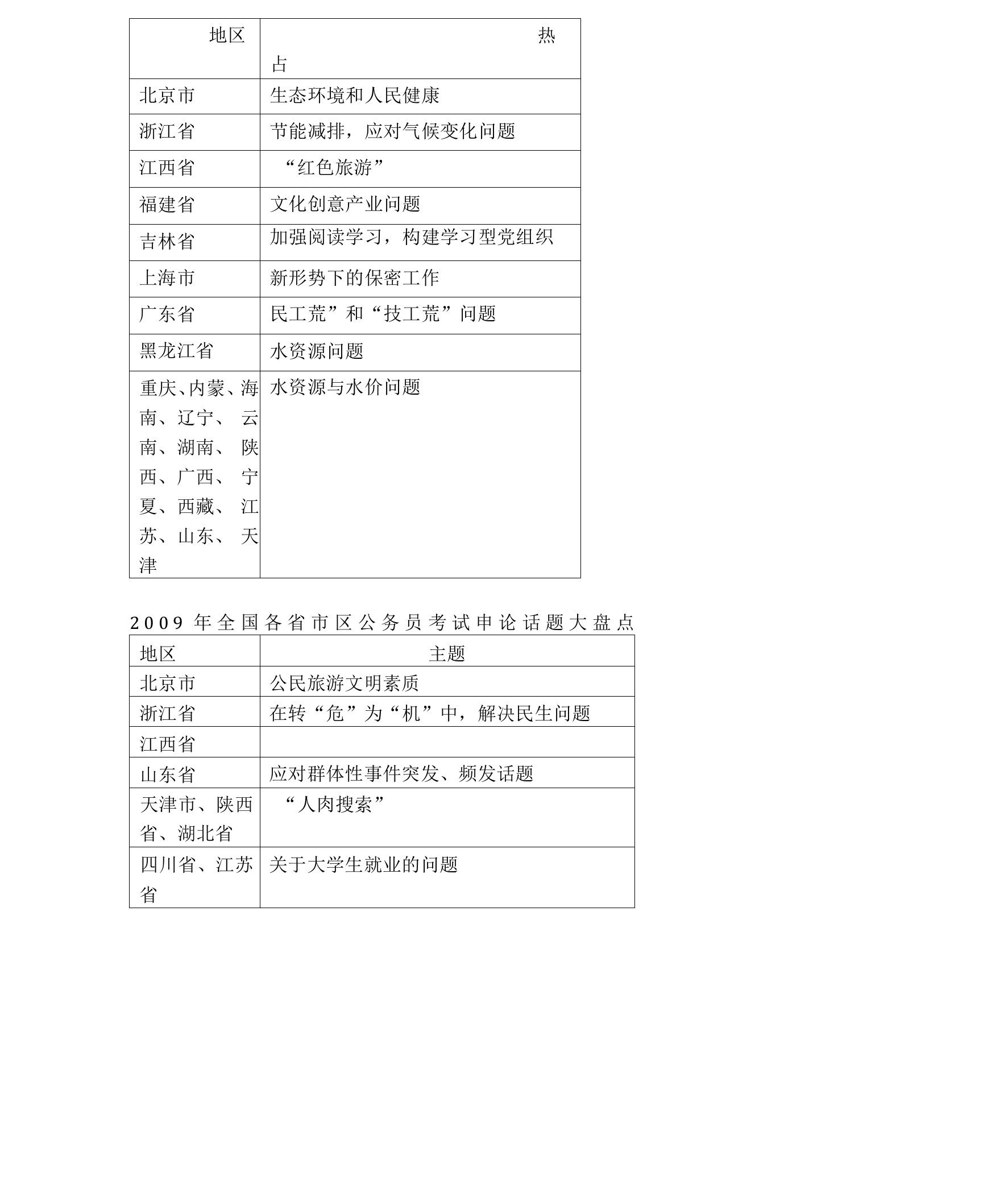 全国各地历年申论主题汇总表