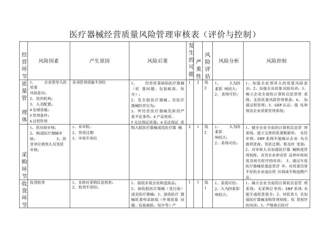 医疗器械经营质量风险管理审核表报告附表