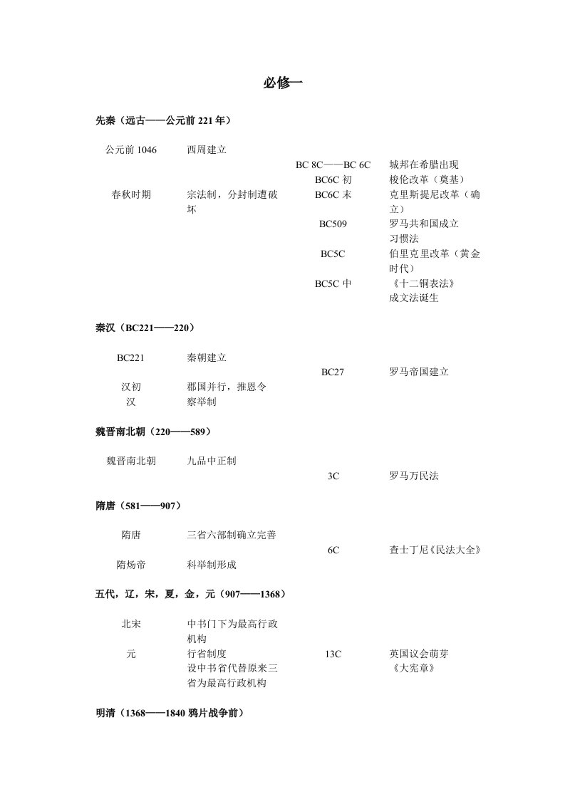 高中历史必修一时间表