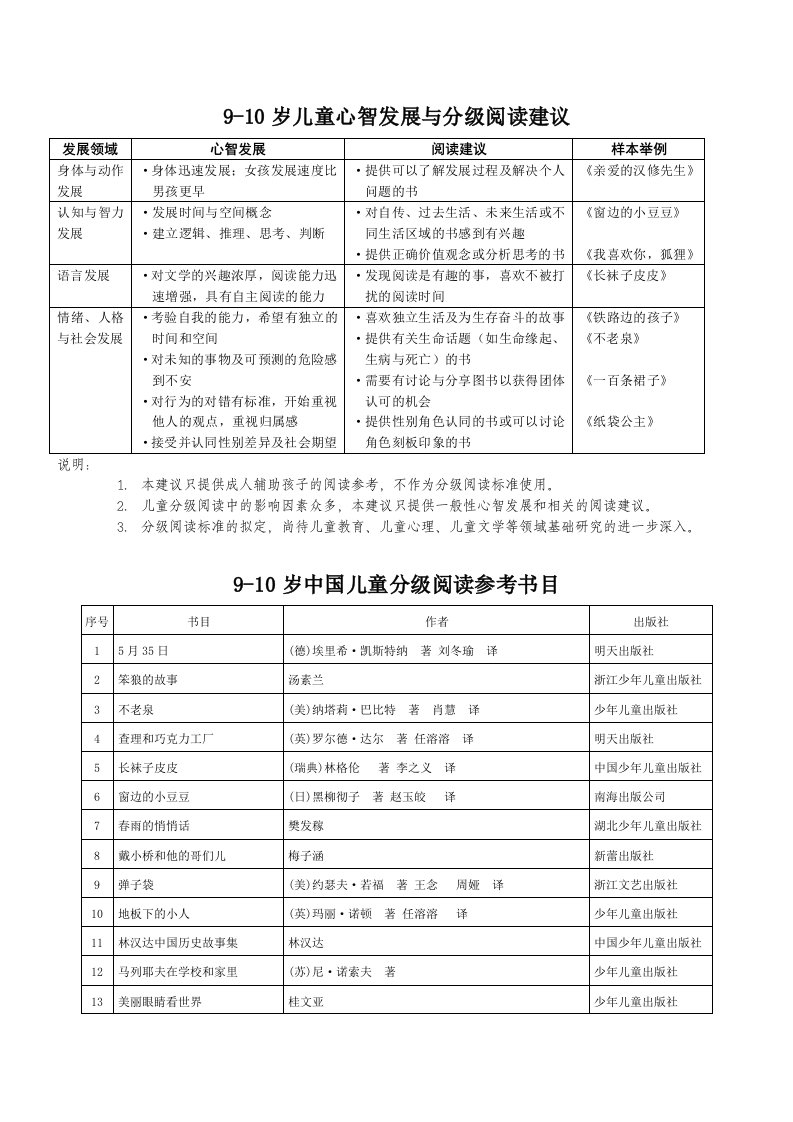 儿童分级阅读参考书目9-10岁