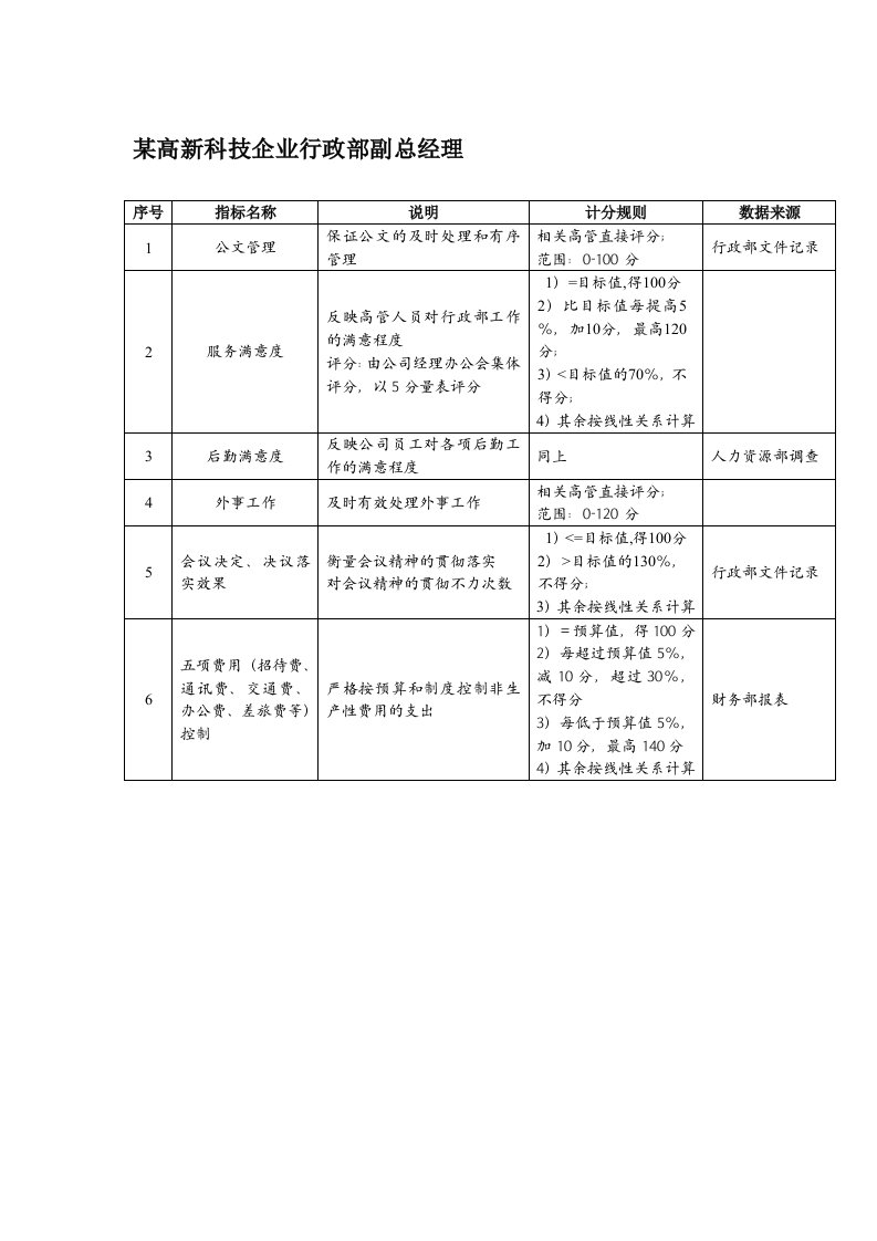 KPI绩效指标-某高新科技企业行政部副总经理绩效考核指标