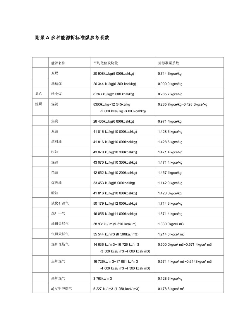 2021年度各种能源折标准煤参考系数