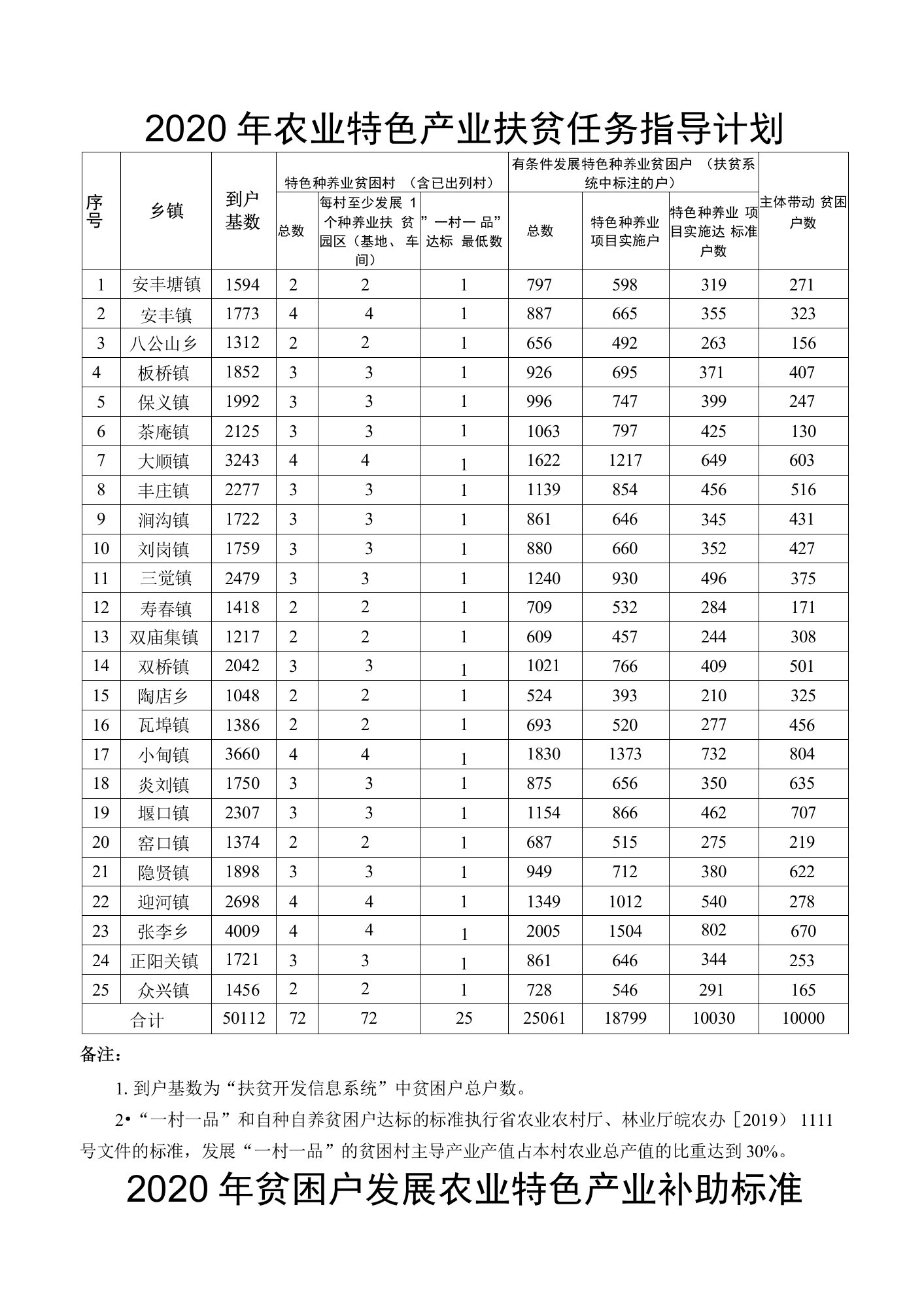 2020年农业特色产业扶贫任务指导计划