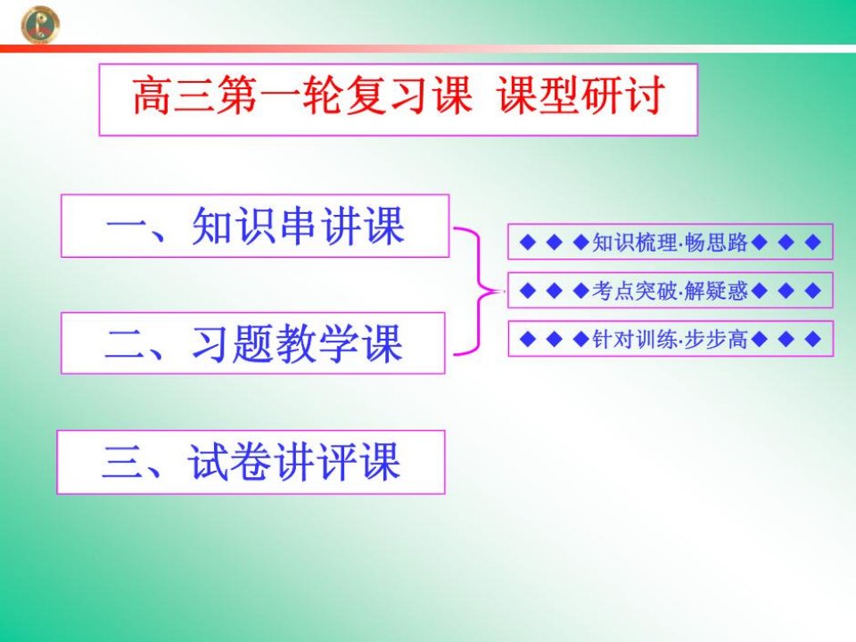 高三物理复习课三种课型研讨